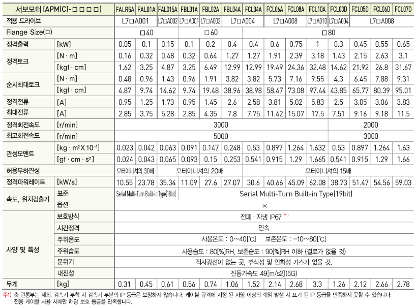 서보모터 규격 및 토크 특성(200V) APMC-FALR5AM8K,APMC-FAL01AM8K,APMC-FAL015AM8K,APMC-FALR5AM8K2,APMC-FAL01AM8K2,APMC-FAL015AM8K2,APMC-FALR5AM8N,APMC-FAL01AM8N,APMC-FAL015AM8N,APMC-FALR5AM8N2,APMC-FAL01AM8N2,APMC-FAL015AM8N2